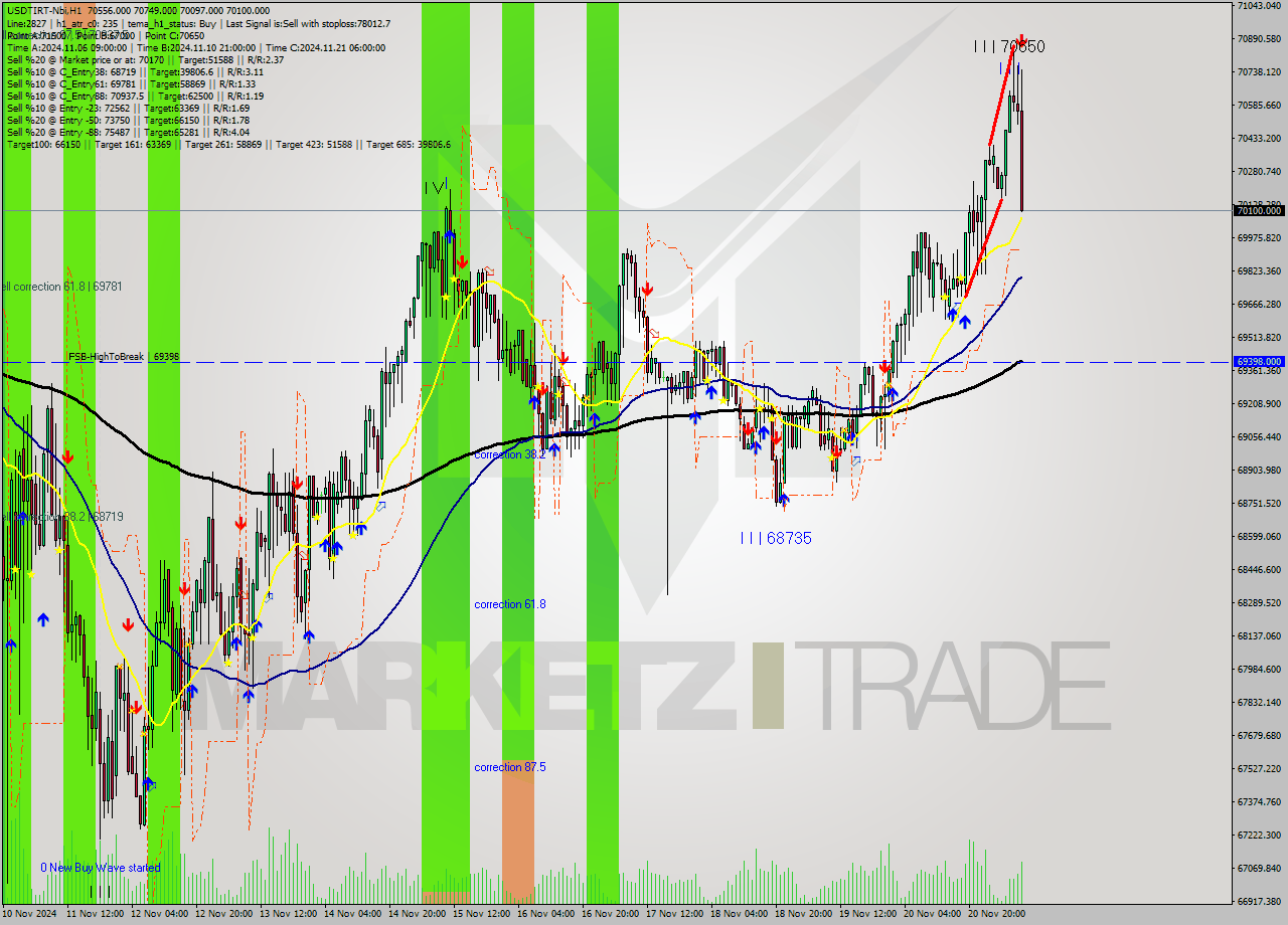 USDTIRT-Nbi MultiTimeframe analysis at date 2024.11.21 08:26