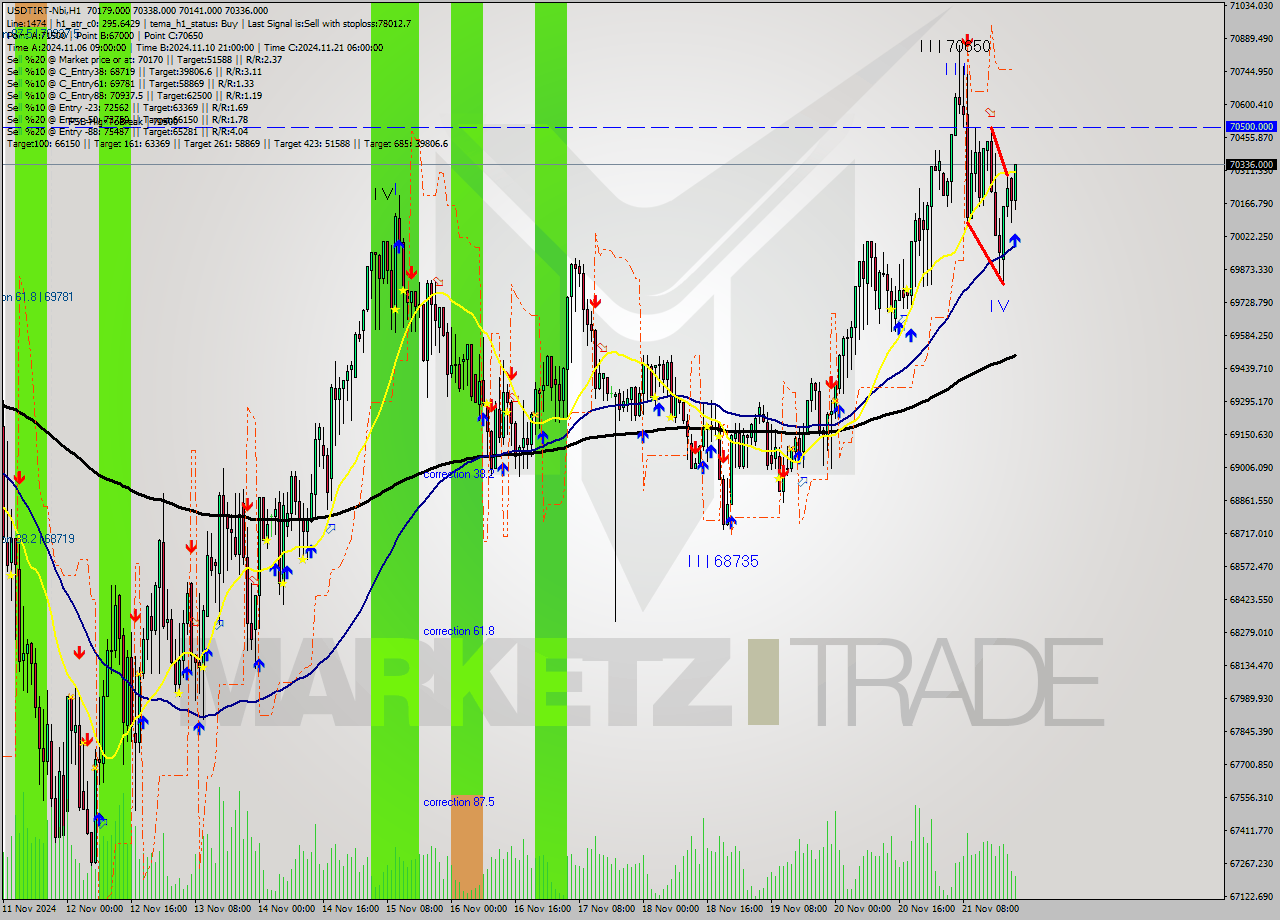 USDTIRT-Nbi MultiTimeframe analysis at date 2024.11.21 20:06