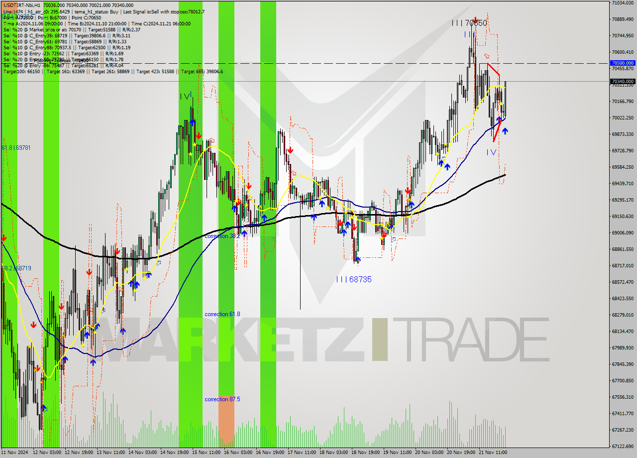 USDTIRT-Nbi MultiTimeframe analysis at date 2024.11.21 23:23