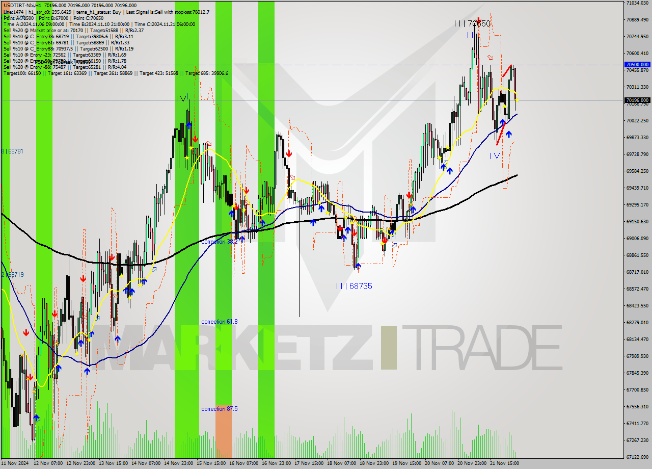 USDTIRT-Nbi MultiTimeframe analysis at date 2024.11.22 02:30