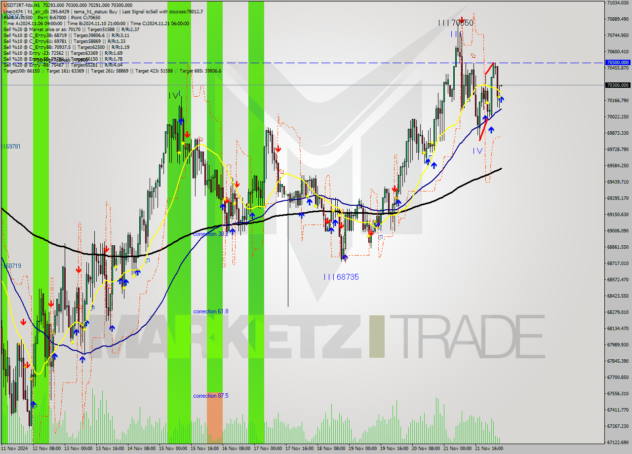 USDTIRT-Nbi MultiTimeframe analysis at date 2024.11.22 03:30