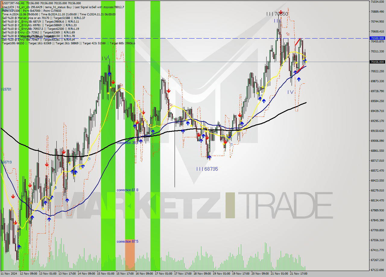 USDTIRT-Nbi MultiTimeframe analysis at date 2024.11.22 04:30
