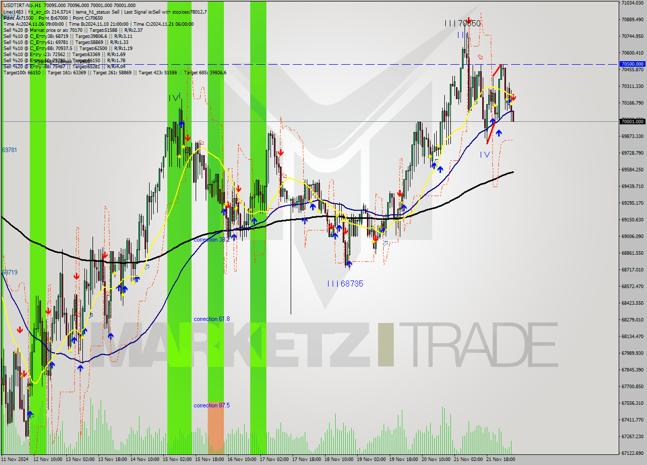 USDTIRT-Nbi MultiTimeframe analysis at date 2024.11.22 05:35