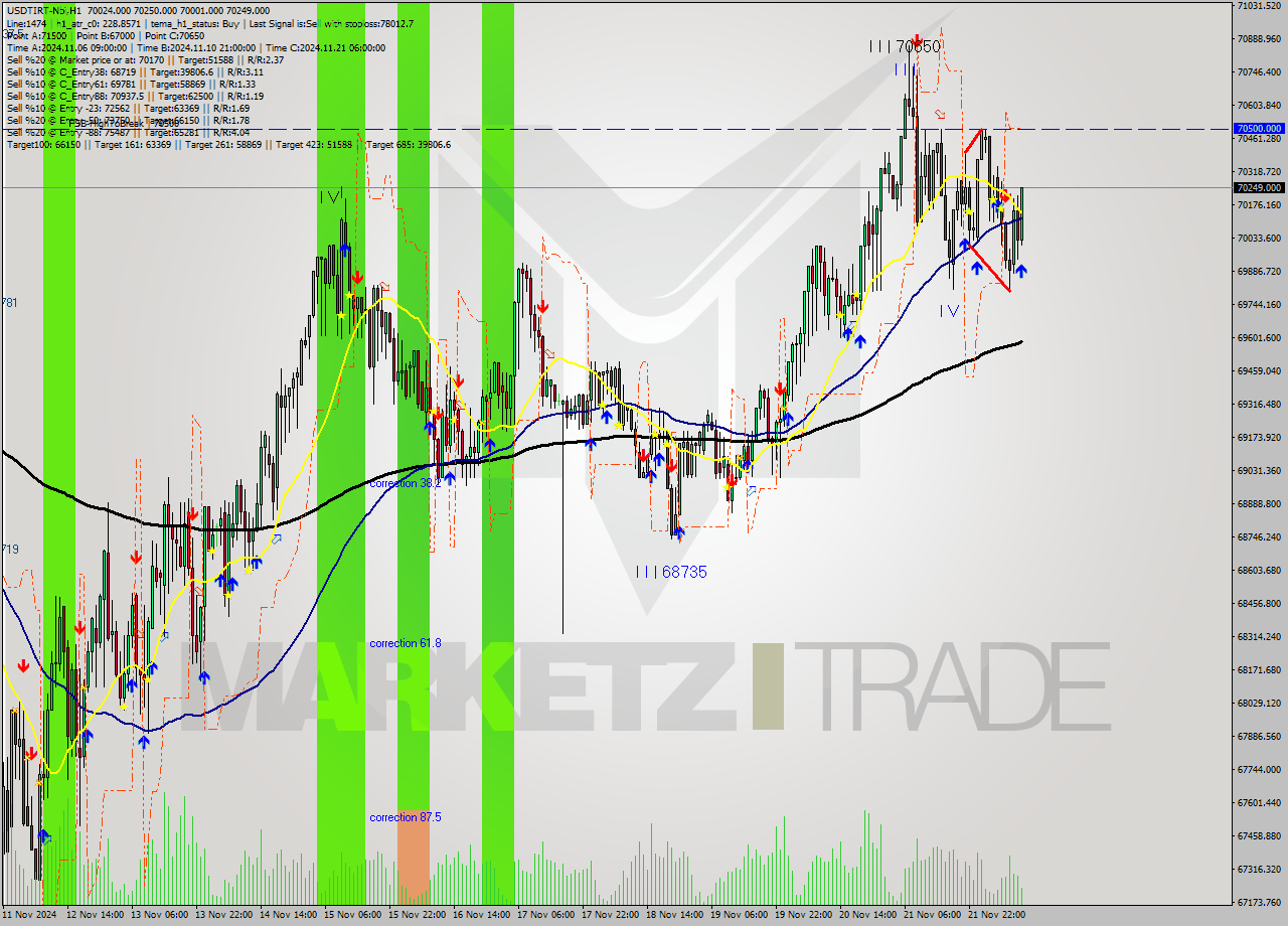 USDTIRT-Nbi MultiTimeframe analysis at date 2024.11.22 09:58