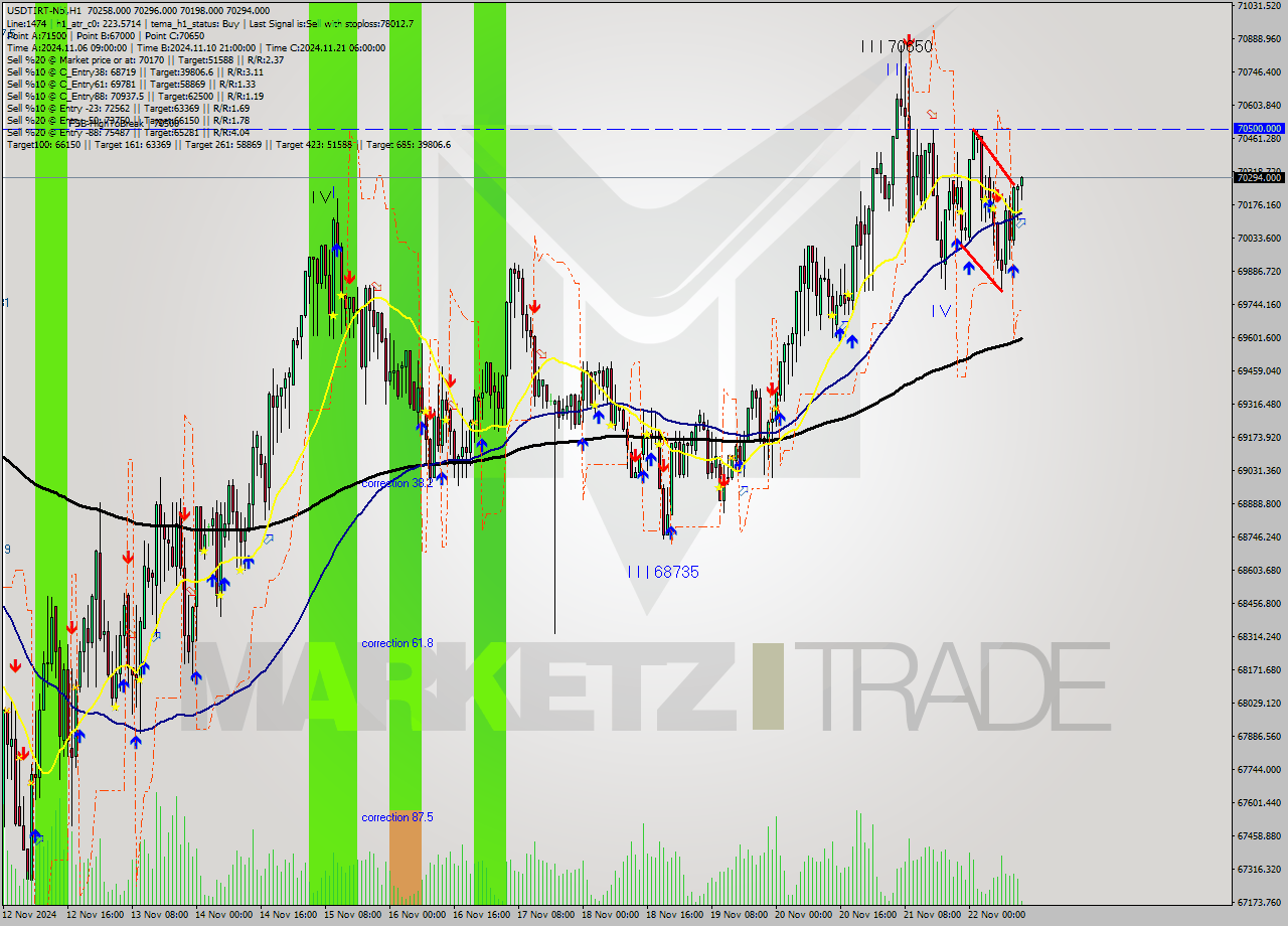 USDTIRT-Nbi MultiTimeframe analysis at date 2024.11.22 11:37