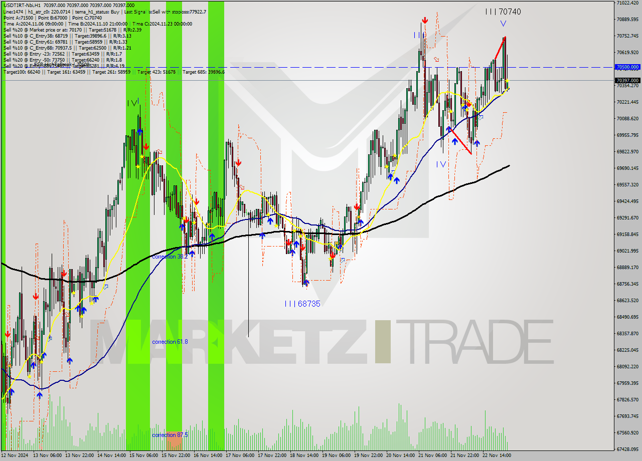 USDTIRT-Nbi MultiTimeframe analysis at date 2024.11.23 01:30