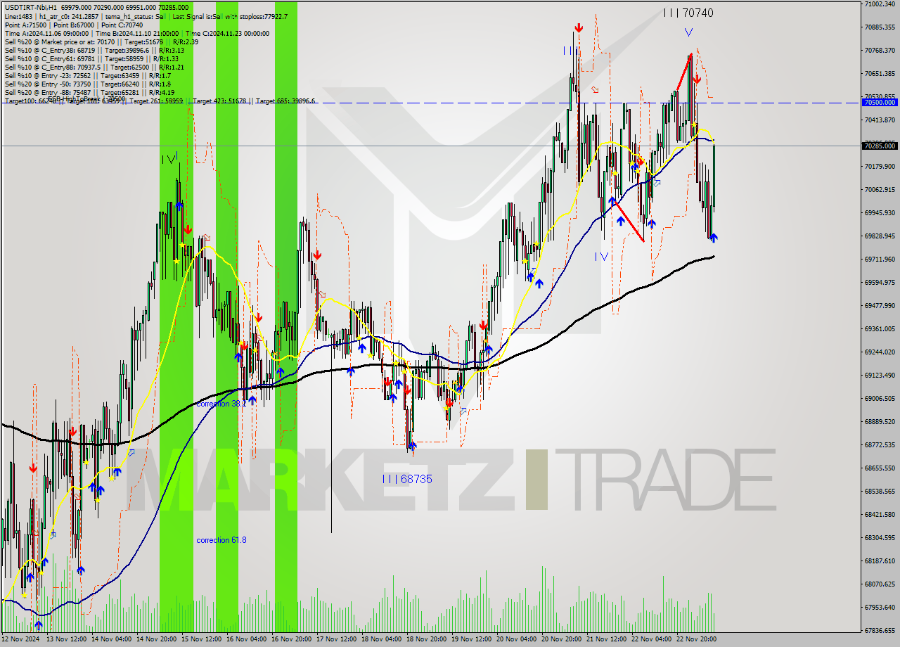 USDTIRT-Nbi MultiTimeframe analysis at date 2024.11.23 08:05