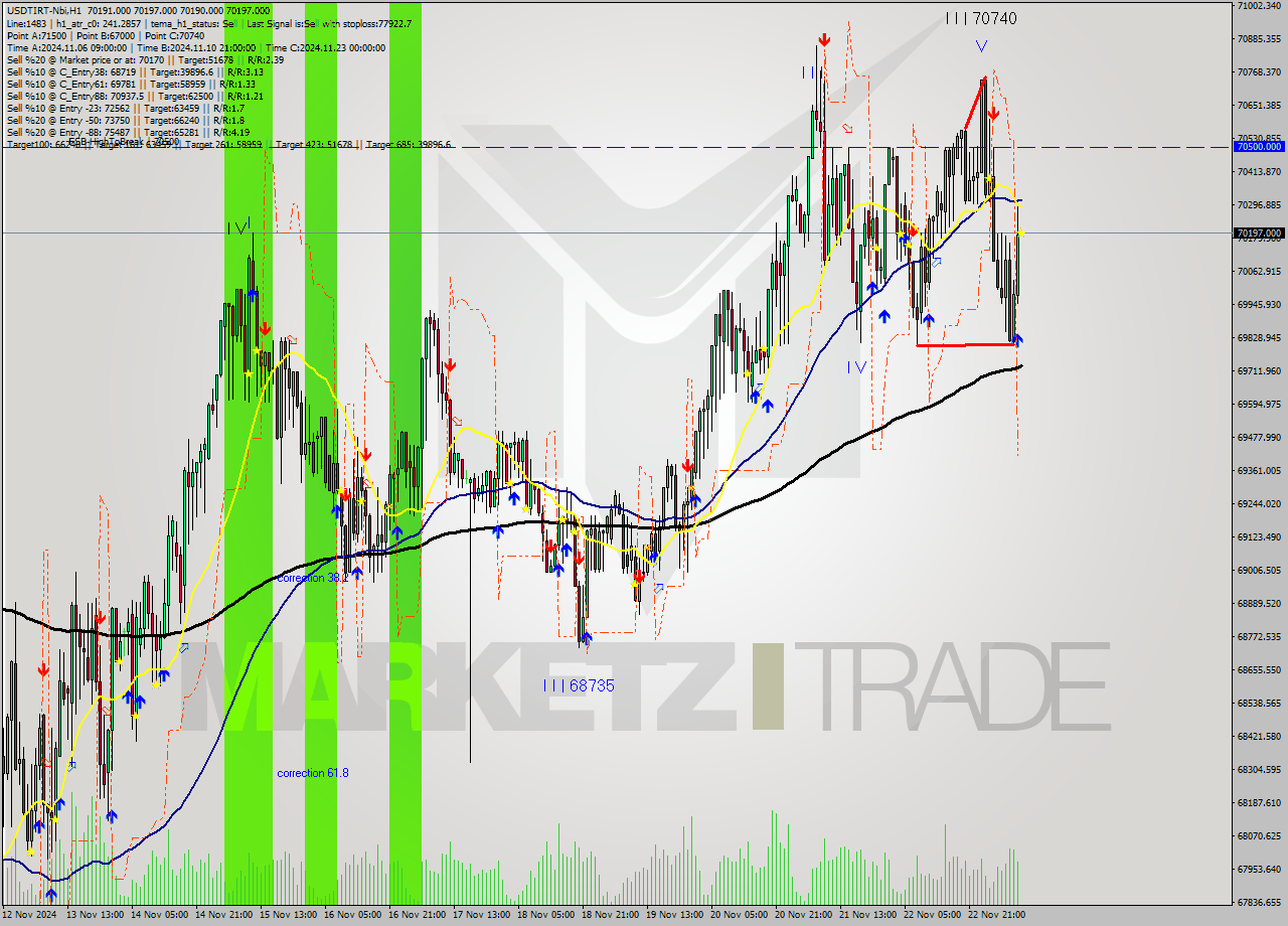 USDTIRT-Nbi MultiTimeframe analysis at date 2024.11.23 08:30