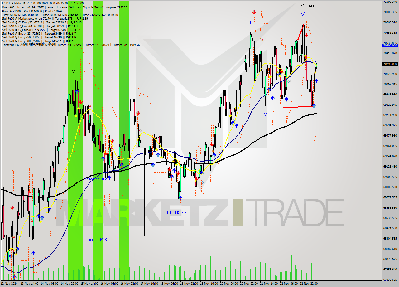 USDTIRT-Nbi MultiTimeframe analysis at date 2024.11.23 09:34