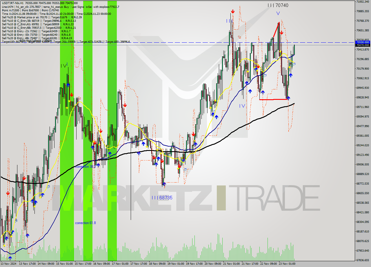USDTIRT-Nbi MultiTimeframe analysis at date 2024.11.23 12:43
