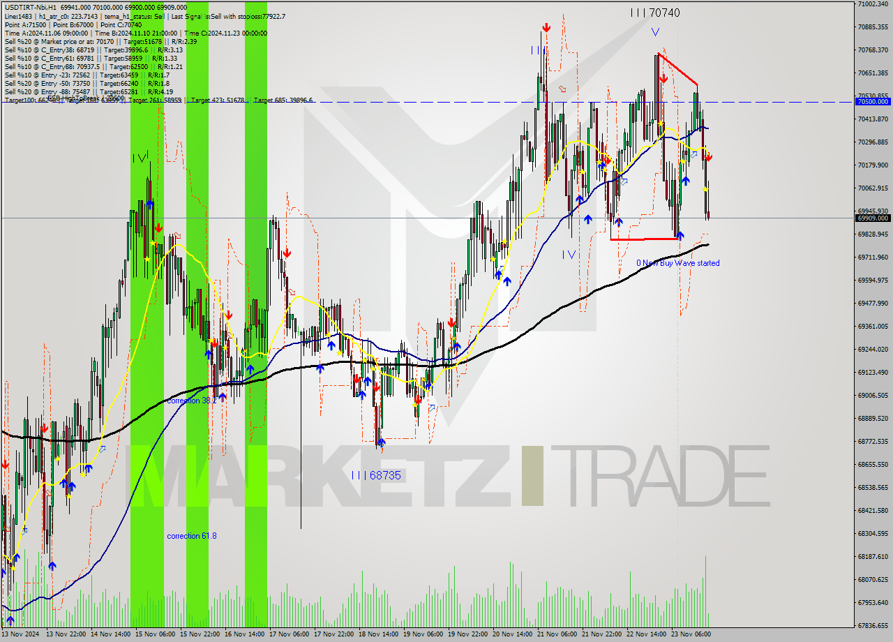 USDTIRT-Nbi MultiTimeframe analysis at date 2024.11.23 17:45