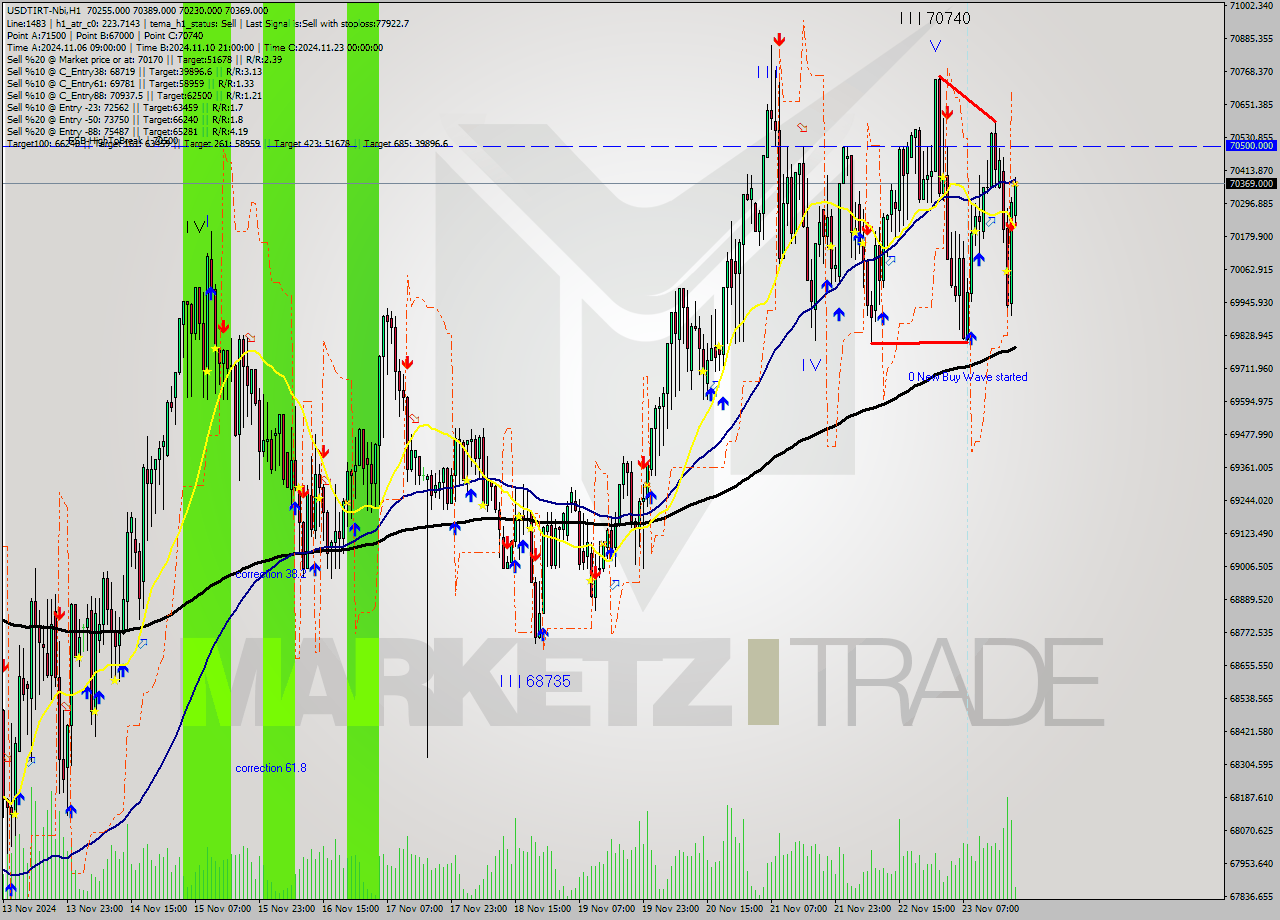 USDTIRT-Nbi MultiTimeframe analysis at date 2024.11.23 18:37