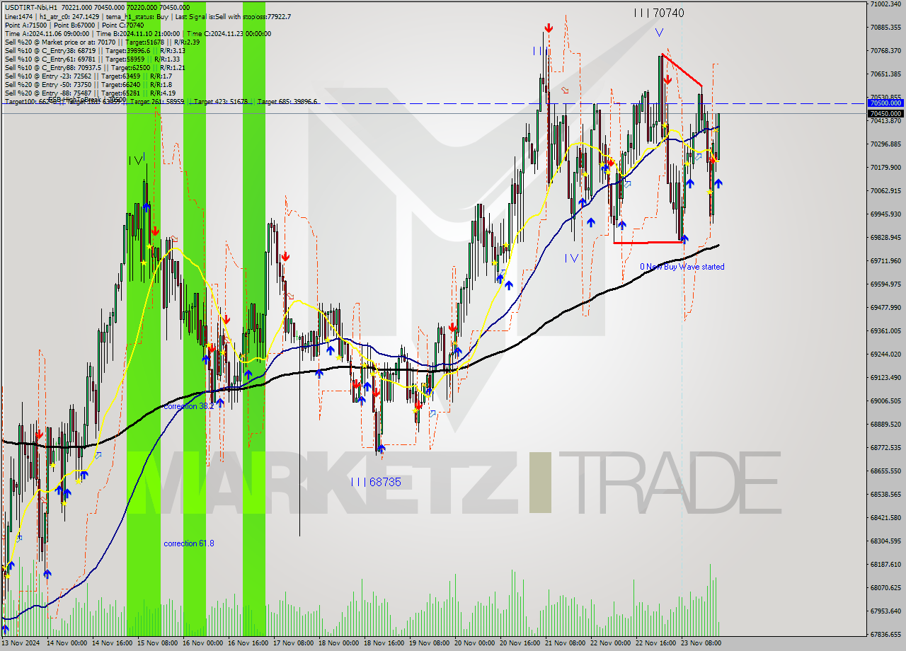 USDTIRT-Nbi MultiTimeframe analysis at date 2024.11.23 19:47