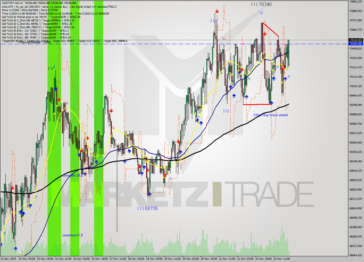 USDTIRT-Nbi MultiTimeframe analysis at date 2024.11.23 22:48