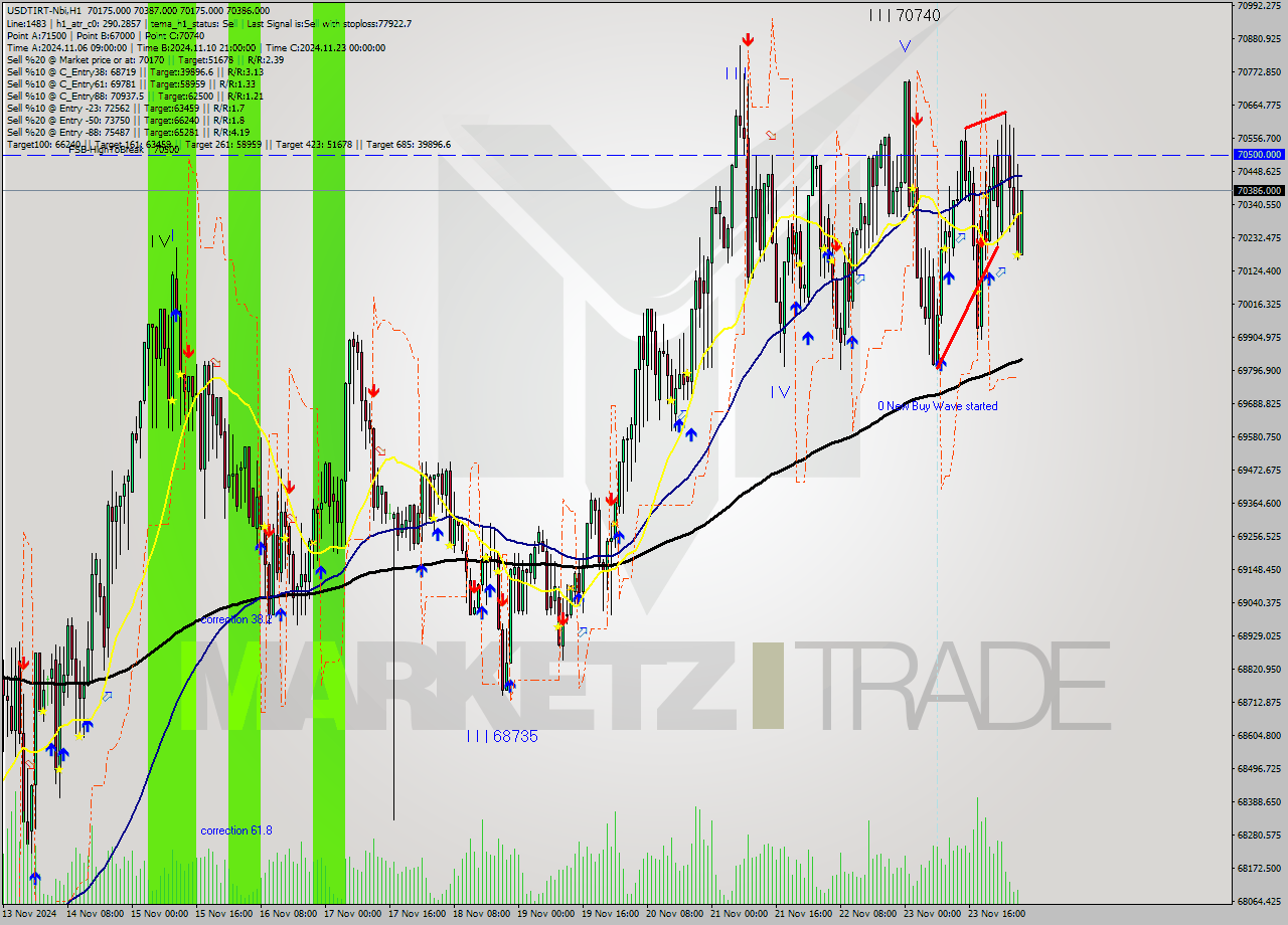 USDTIRT-Nbi MultiTimeframe analysis at date 2024.11.24 03:30