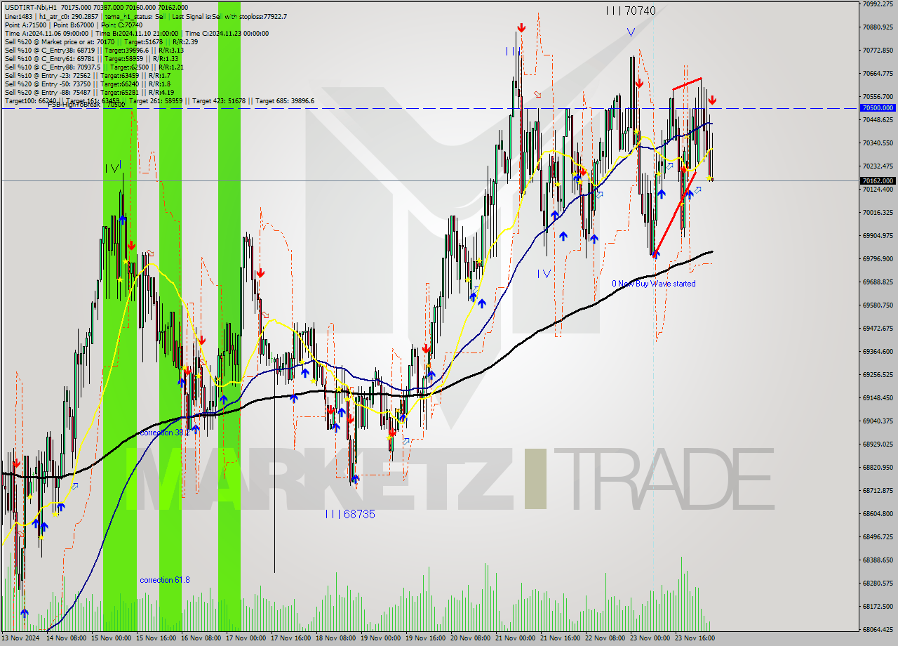 USDTIRT-Nbi MultiTimeframe analysis at date 2024.11.24 03:30