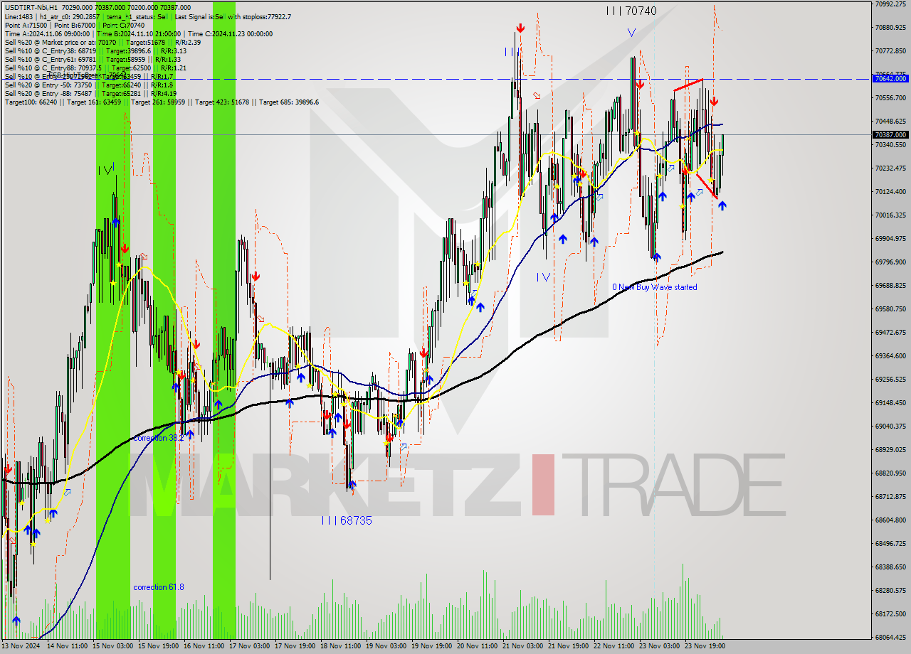 USDTIRT-Nbi MultiTimeframe analysis at date 2024.11.24 06:37