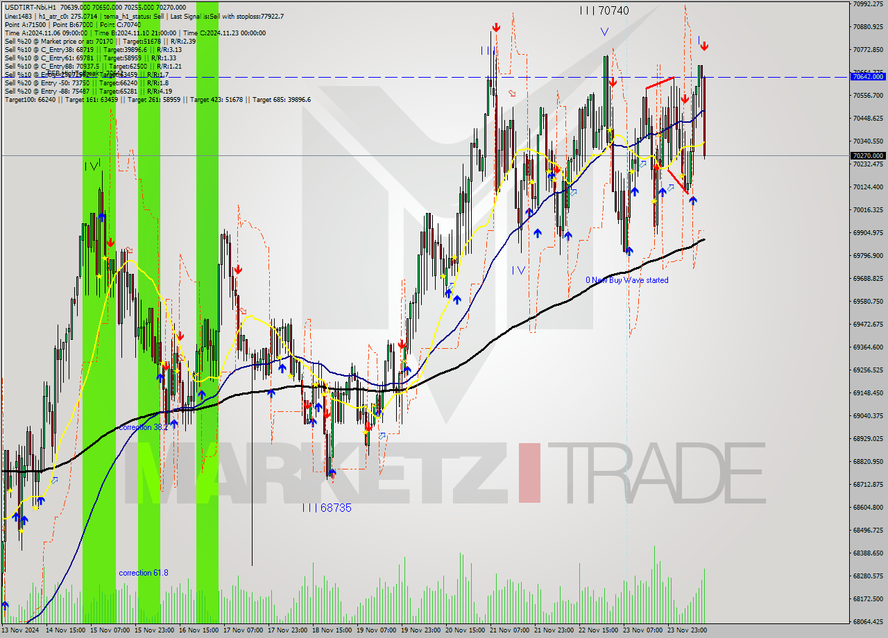 USDTIRT-Nbi MultiTimeframe analysis at date 2024.11.24 11:28