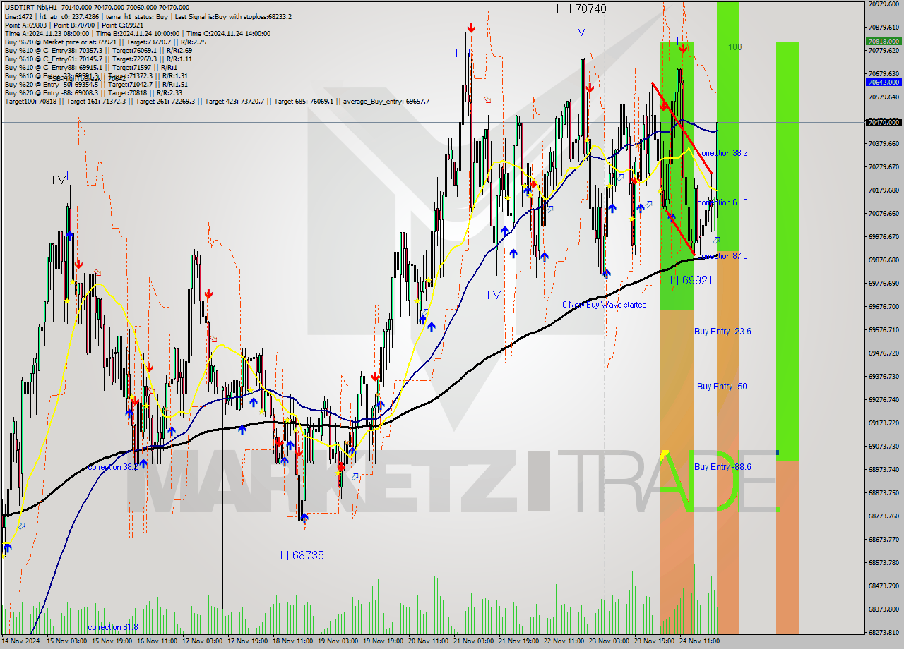 USDTIRT-Nbi MultiTimeframe analysis at date 2024.11.24 22:53