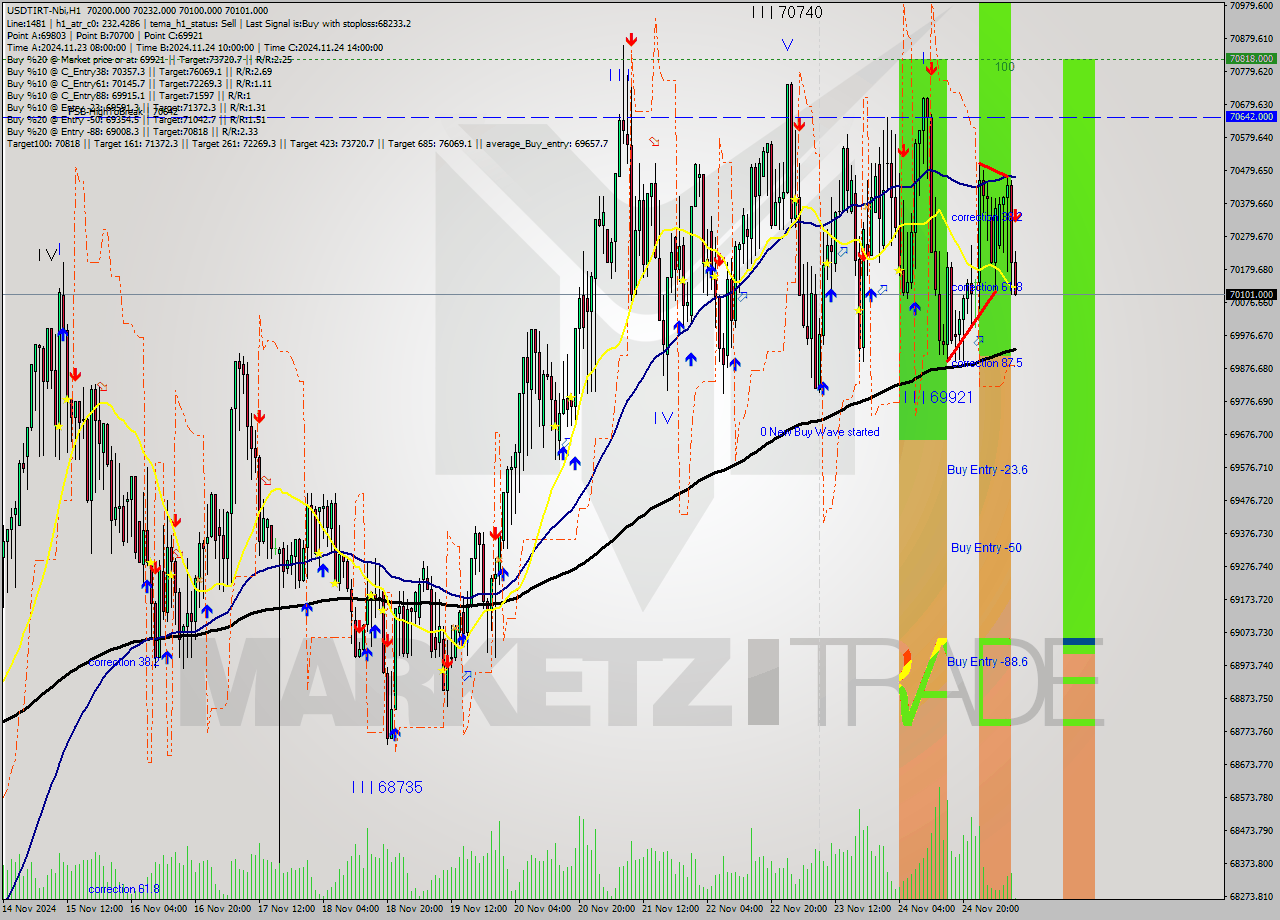 USDTIRT-Nbi MultiTimeframe analysis at date 2024.11.25 07:30