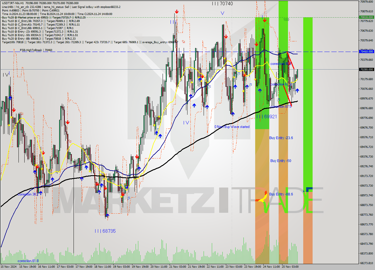 USDTIRT-Nbi MultiTimeframe analysis at date 2024.11.25 15:20