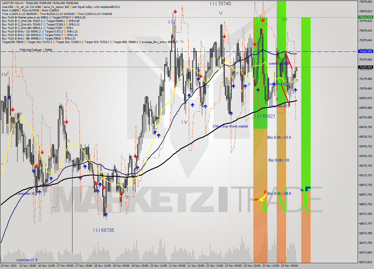 USDTIRT-Nbi MultiTimeframe analysis at date 2024.11.25 15:36