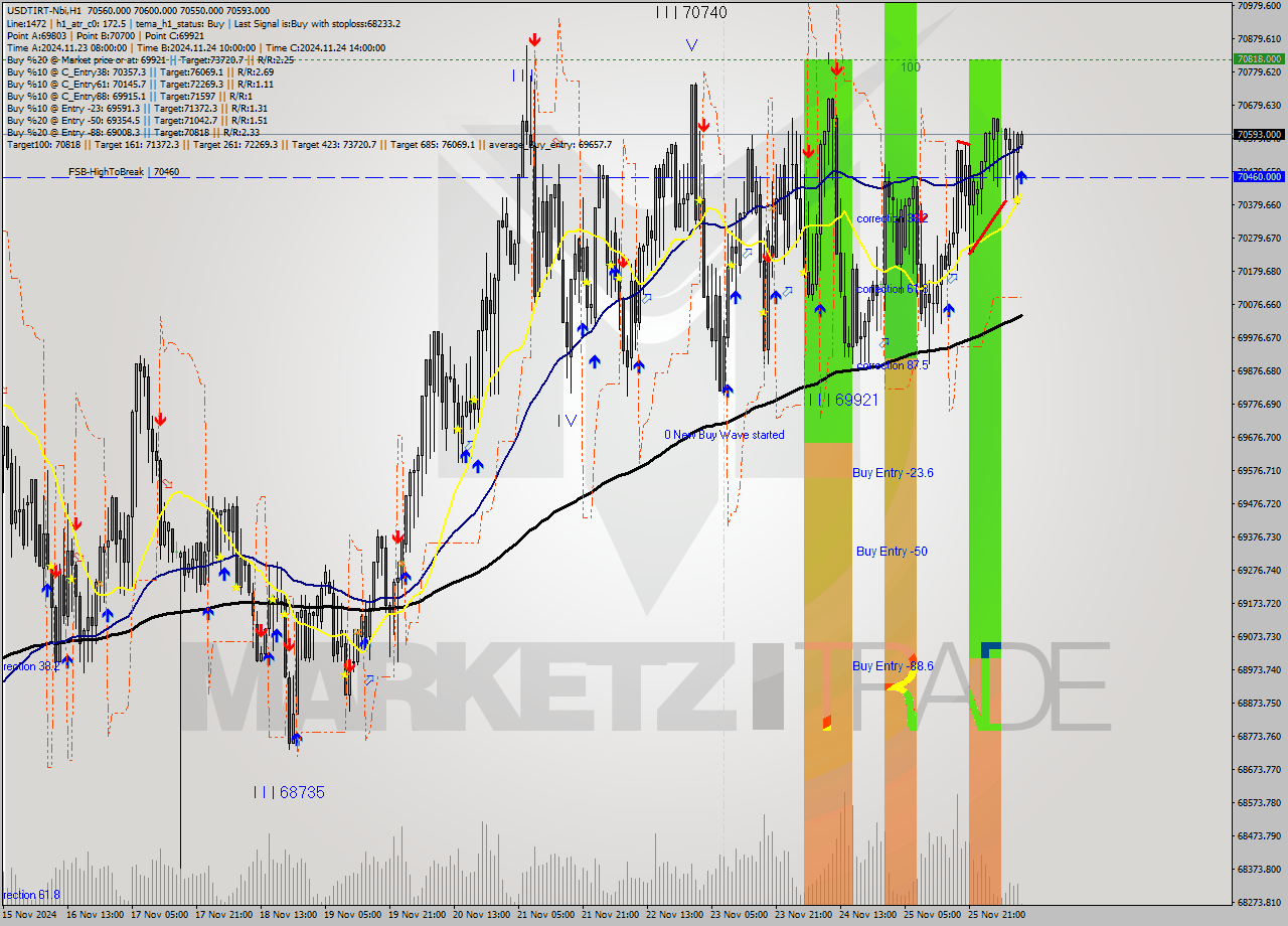 USDTIRT-Nbi MultiTimeframe analysis at date 2024.11.26 08:32