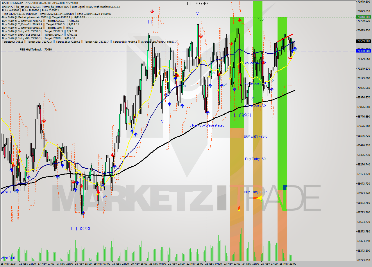 USDTIRT-Nbi MultiTimeframe analysis at date 2024.11.26 10:30