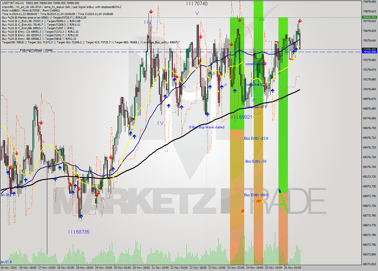 USDTIRT-Nbi MultiTimeframe analysis at date 2024.11.26 14:14