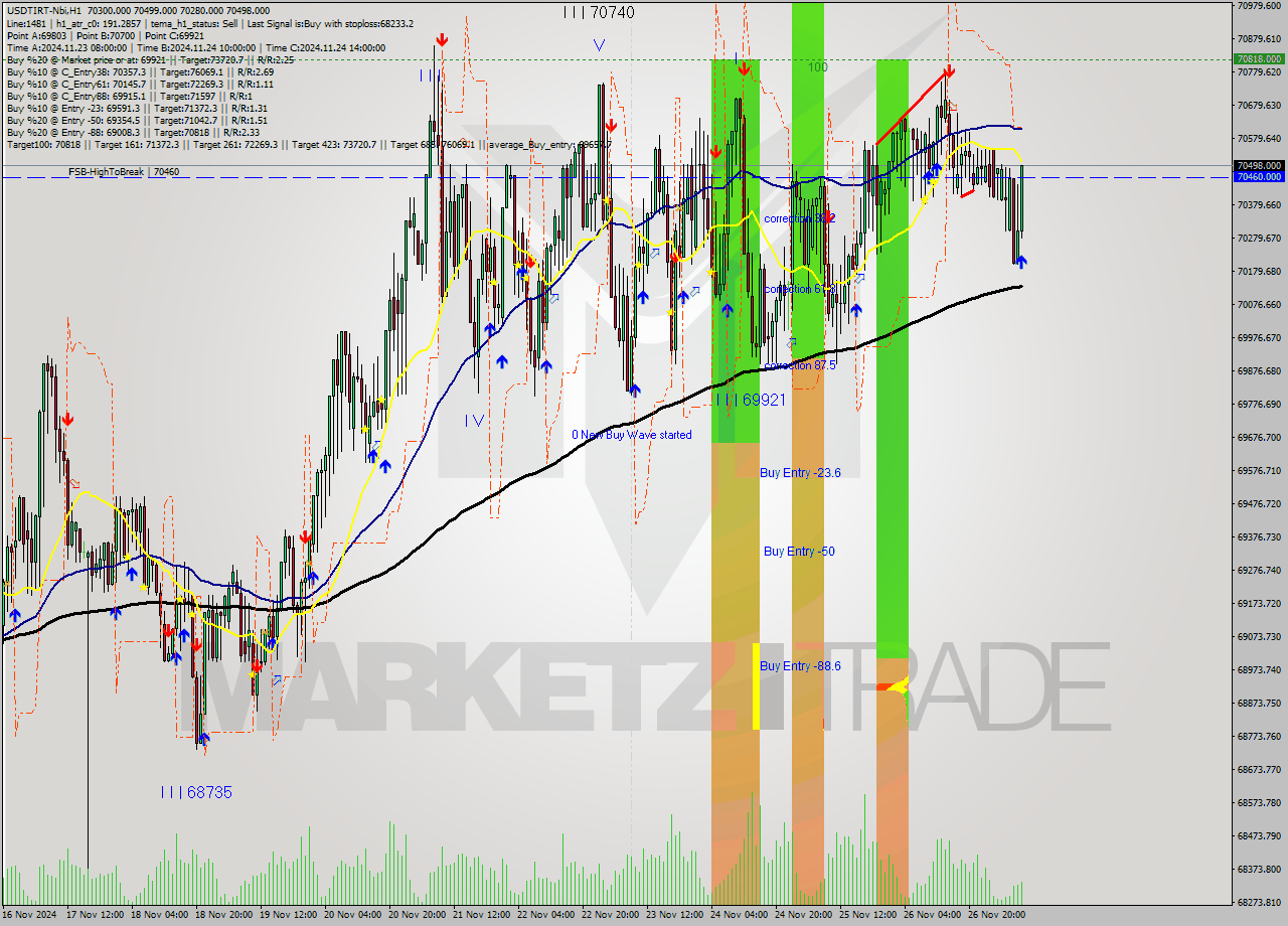 USDTIRT-Nbi MultiTimeframe analysis at date 2024.11.27 08:25