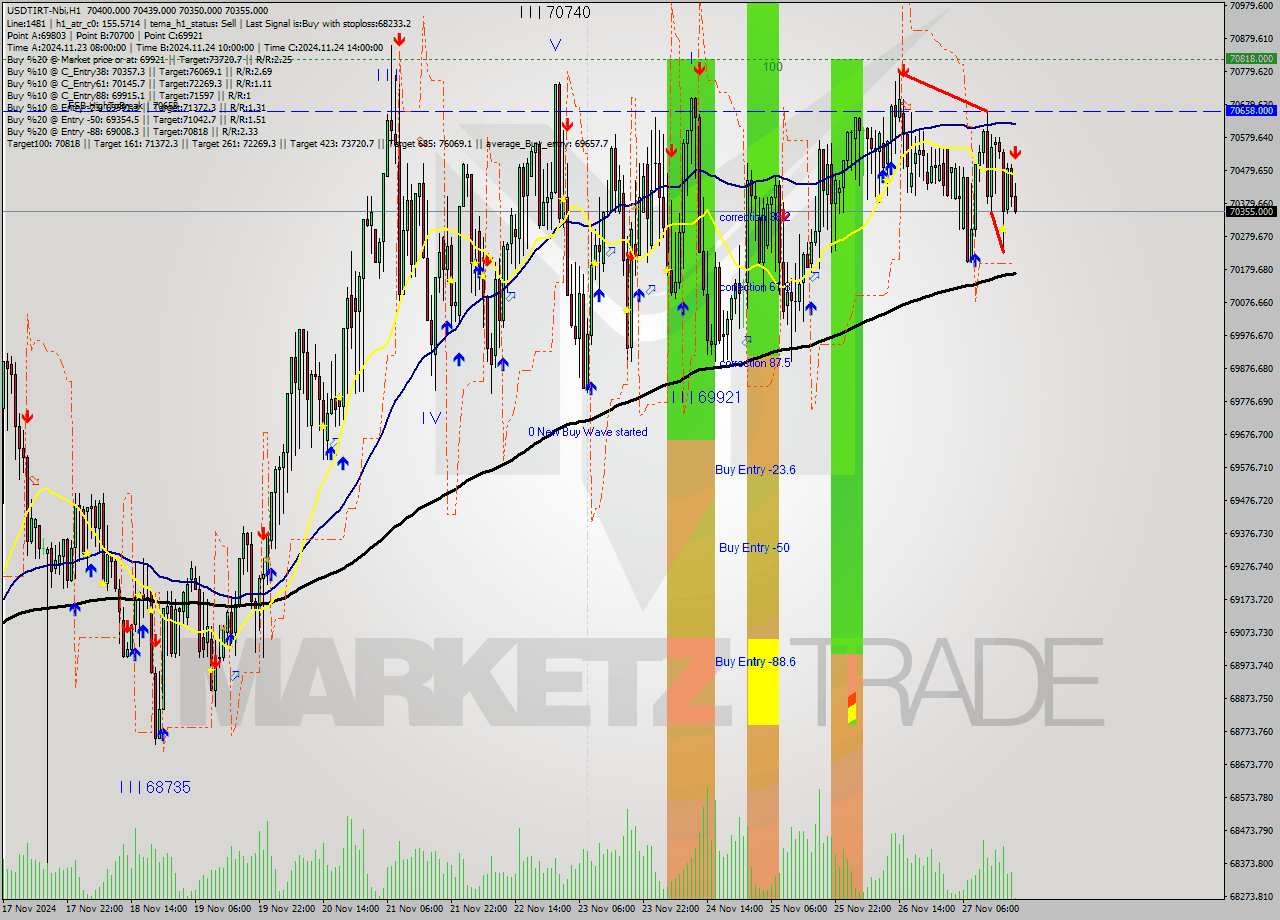 USDTIRT-Nbi MultiTimeframe analysis at date 2024.11.27 17:32