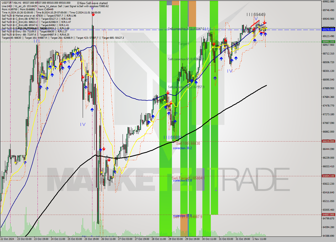 USDTIRT-Nbi MultiTimeframe analysis at date 2024.11.01 22:30