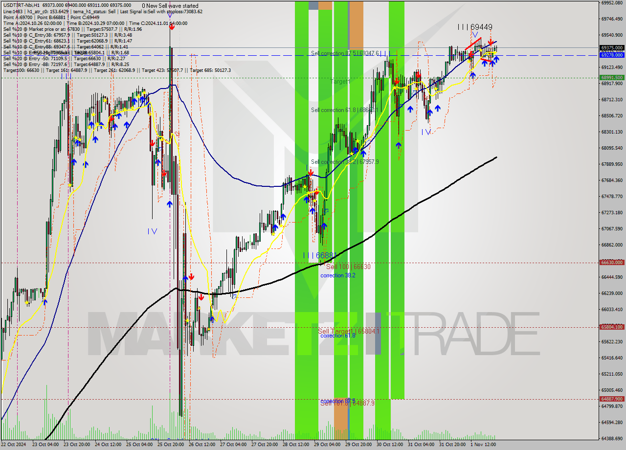 USDTIRT-Nbi MultiTimeframe analysis at date 2024.11.01 23:34