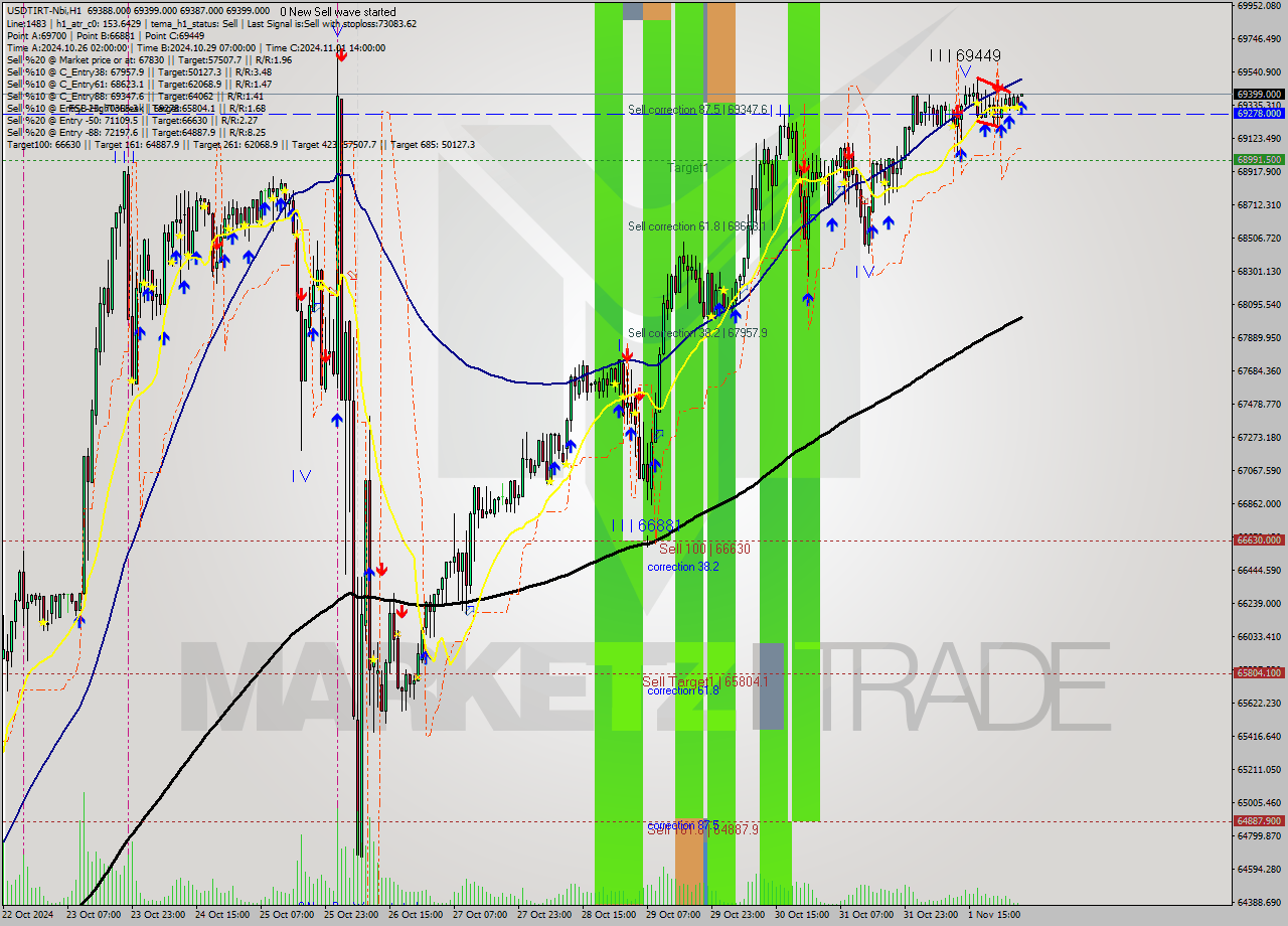 USDTIRT-Nbi MultiTimeframe analysis at date 2024.11.02 02:32