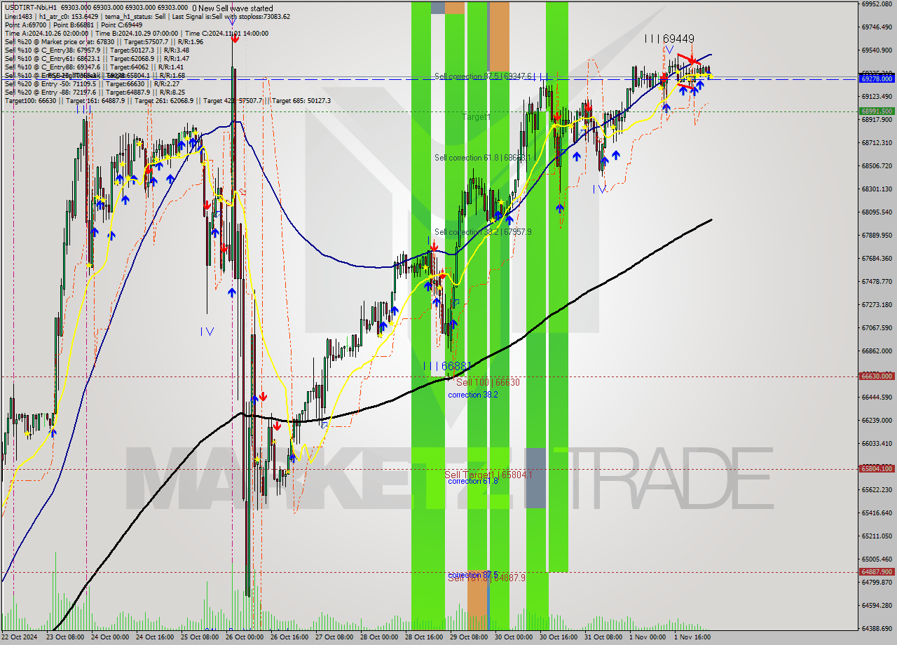 USDTIRT-Nbi MultiTimeframe analysis at date 2024.11.02 03:30