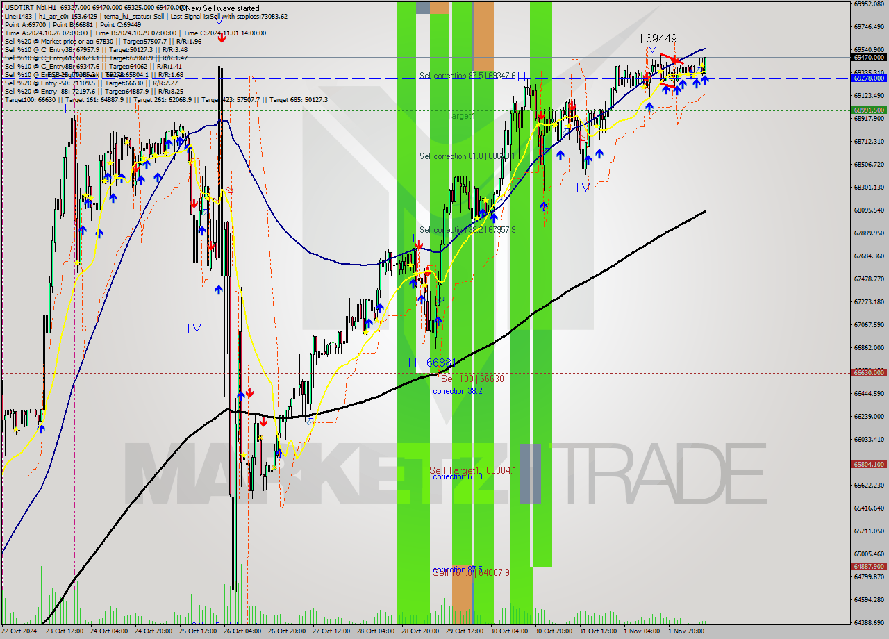 USDTIRT-Nbi MultiTimeframe analysis at date 2024.11.02 08:02