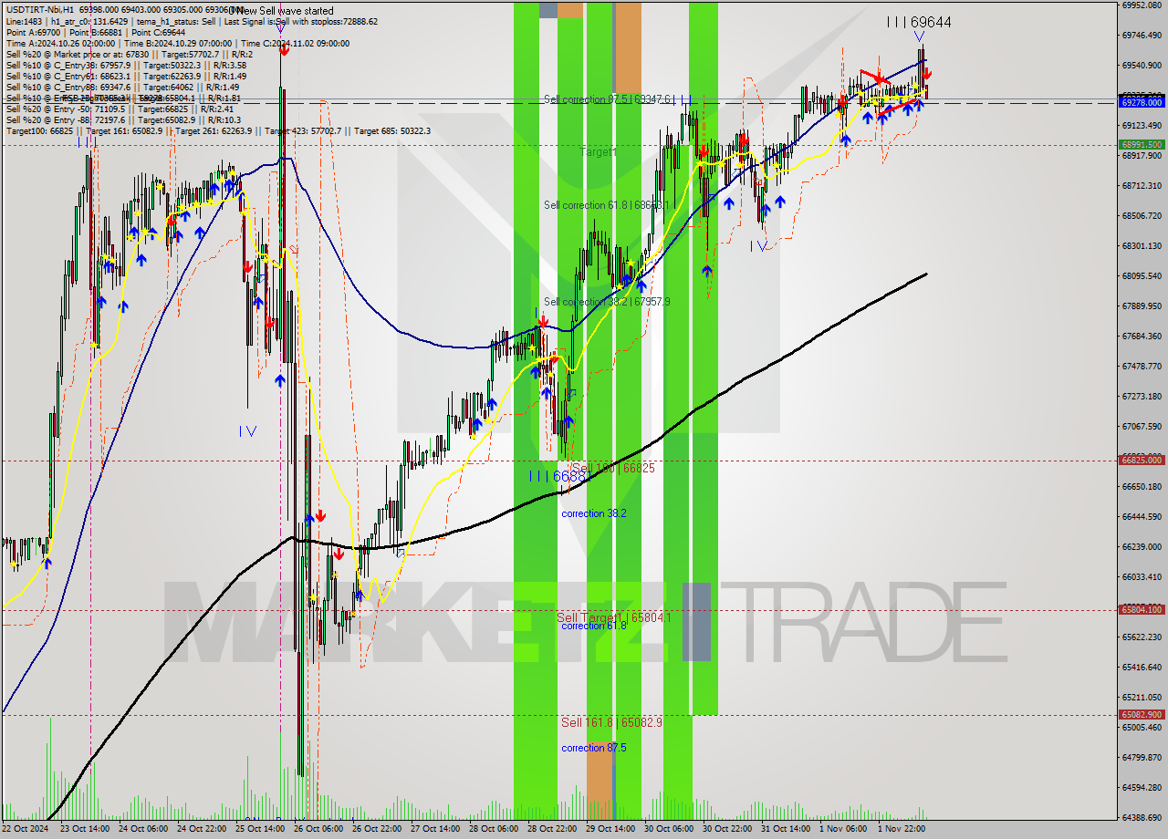 USDTIRT-Nbi MultiTimeframe analysis at date 2024.11.02 09:43