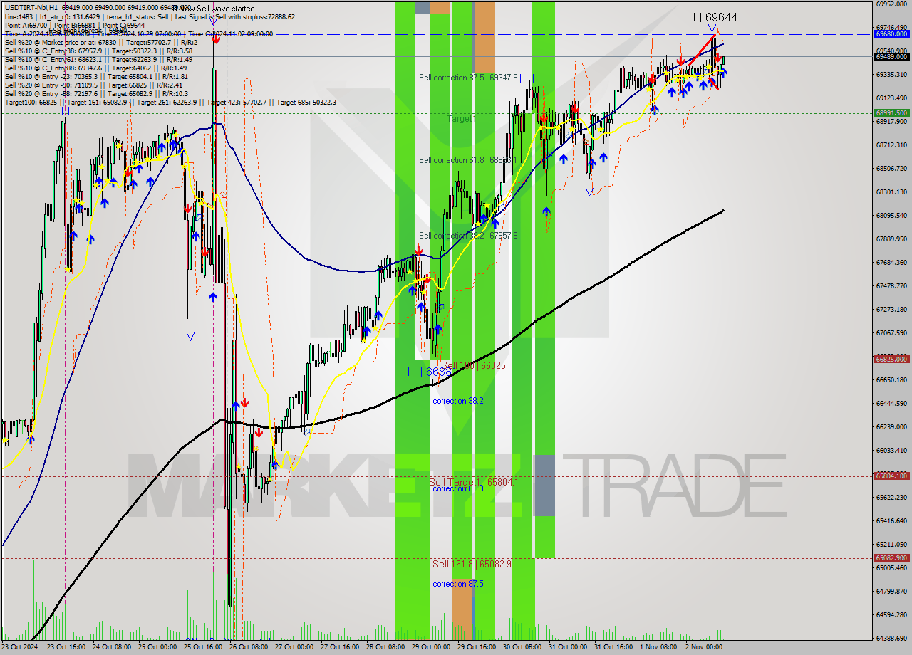 USDTIRT-Nbi MultiTimeframe analysis at date 2024.11.02 11:32