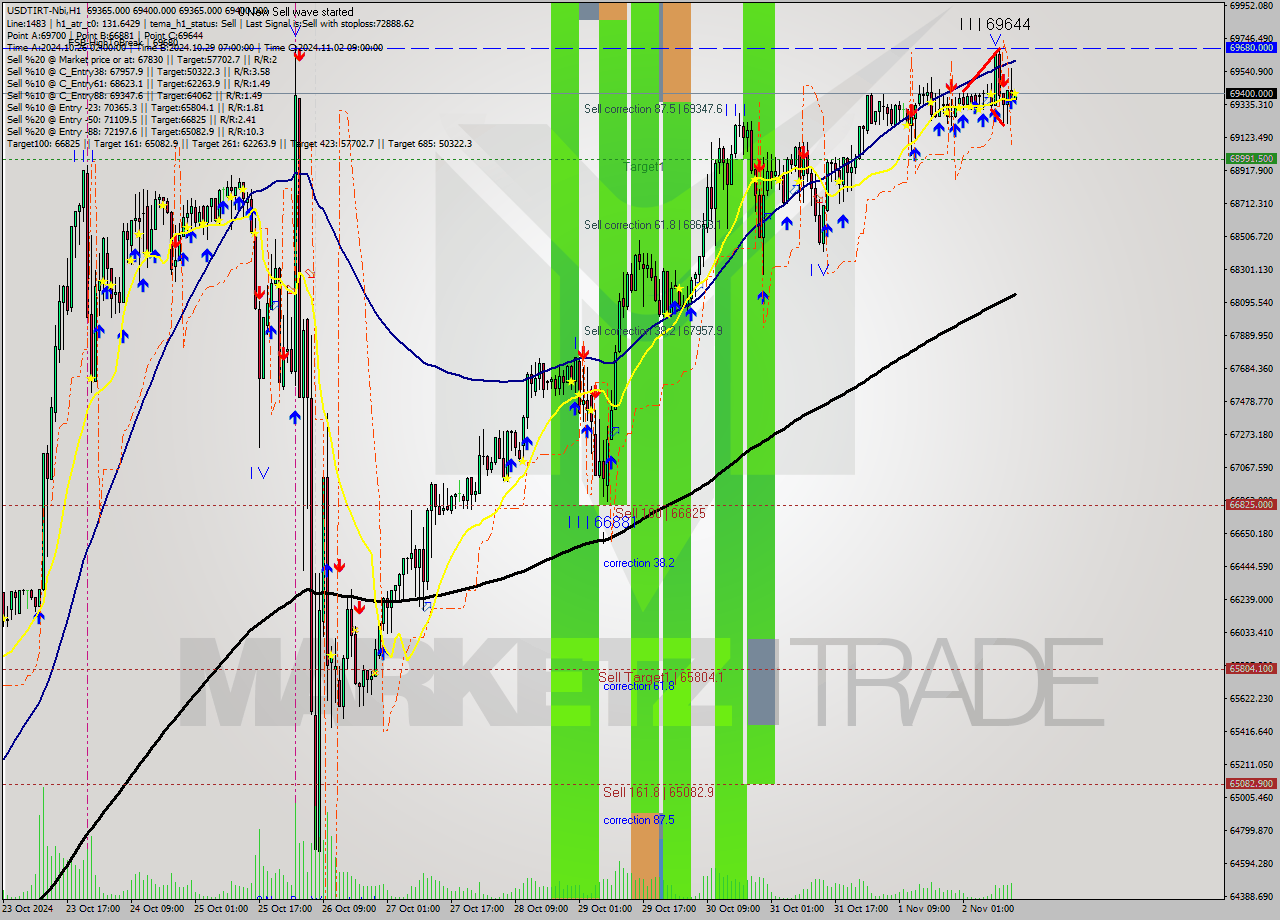 USDTIRT-Nbi MultiTimeframe analysis at date 2024.11.02 12:30