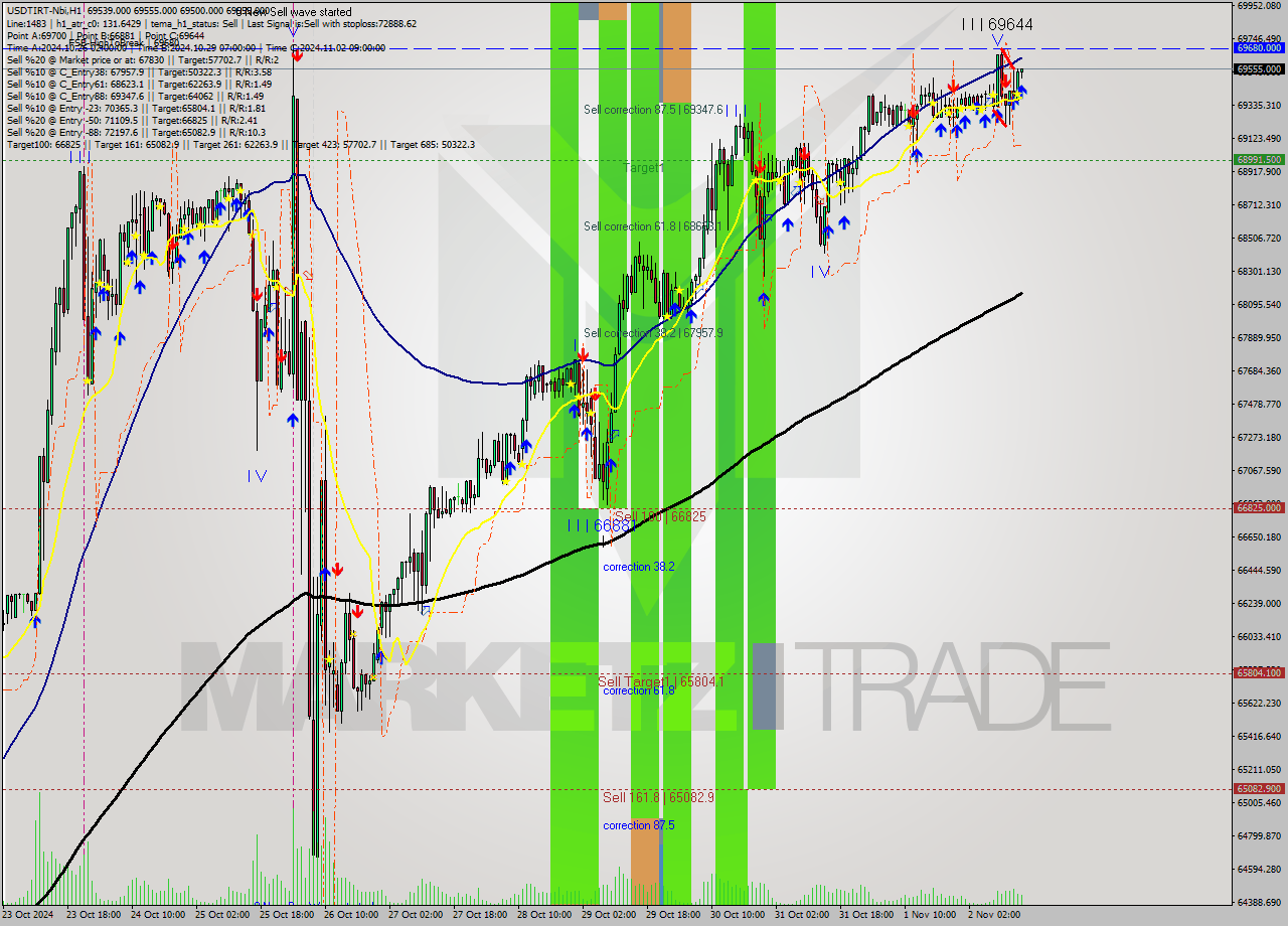 USDTIRT-Nbi MultiTimeframe analysis at date 2024.11.02 14:13