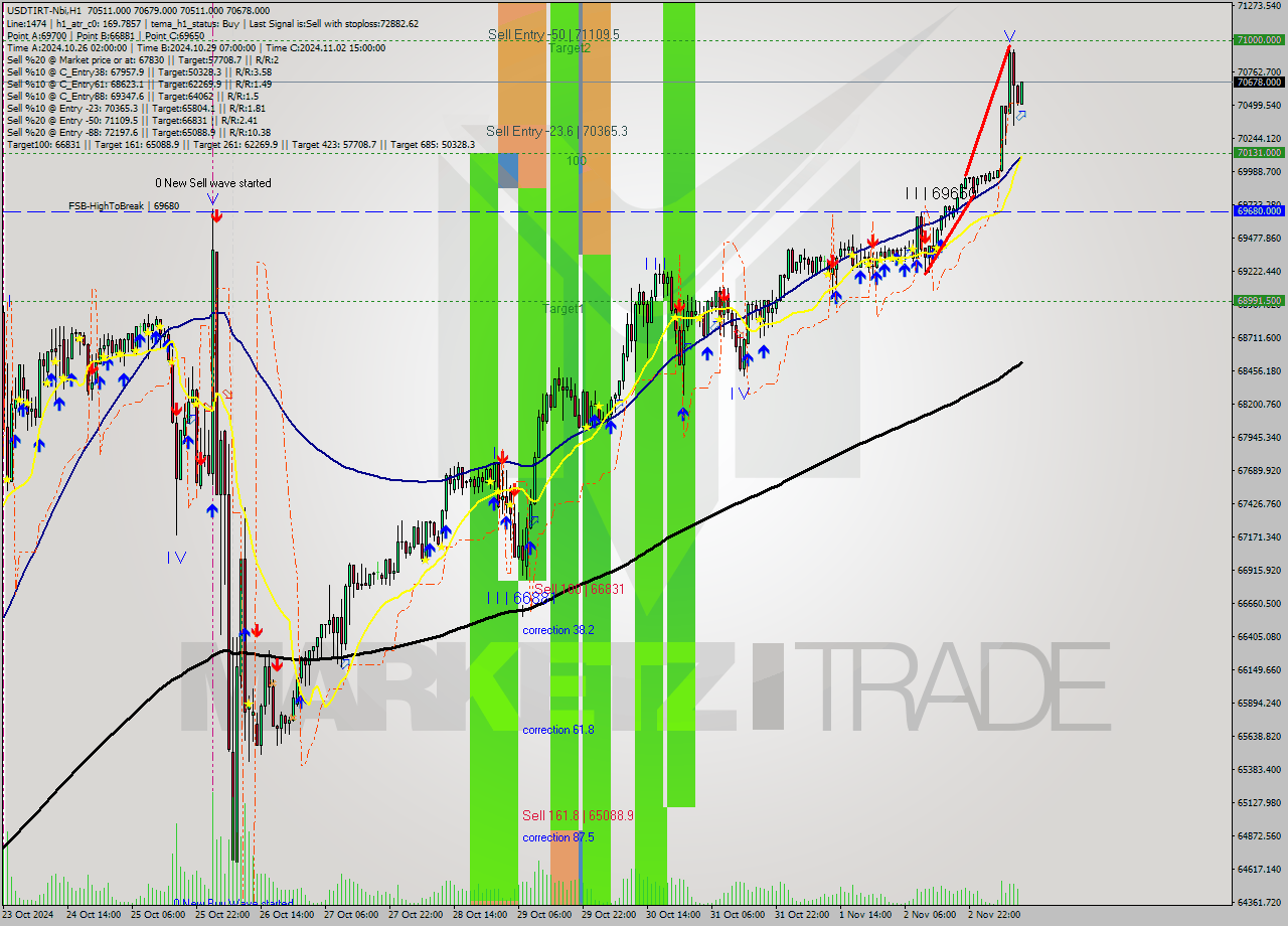 USDTIRT-Nbi MultiTimeframe analysis at date 2024.11.03 09:36