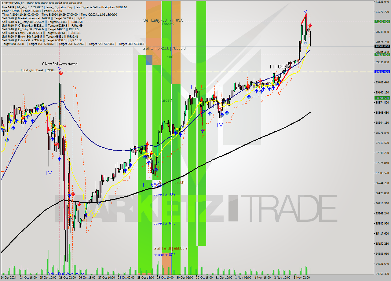 USDTIRT-Nbi MultiTimeframe analysis at date 2024.11.03 14:15