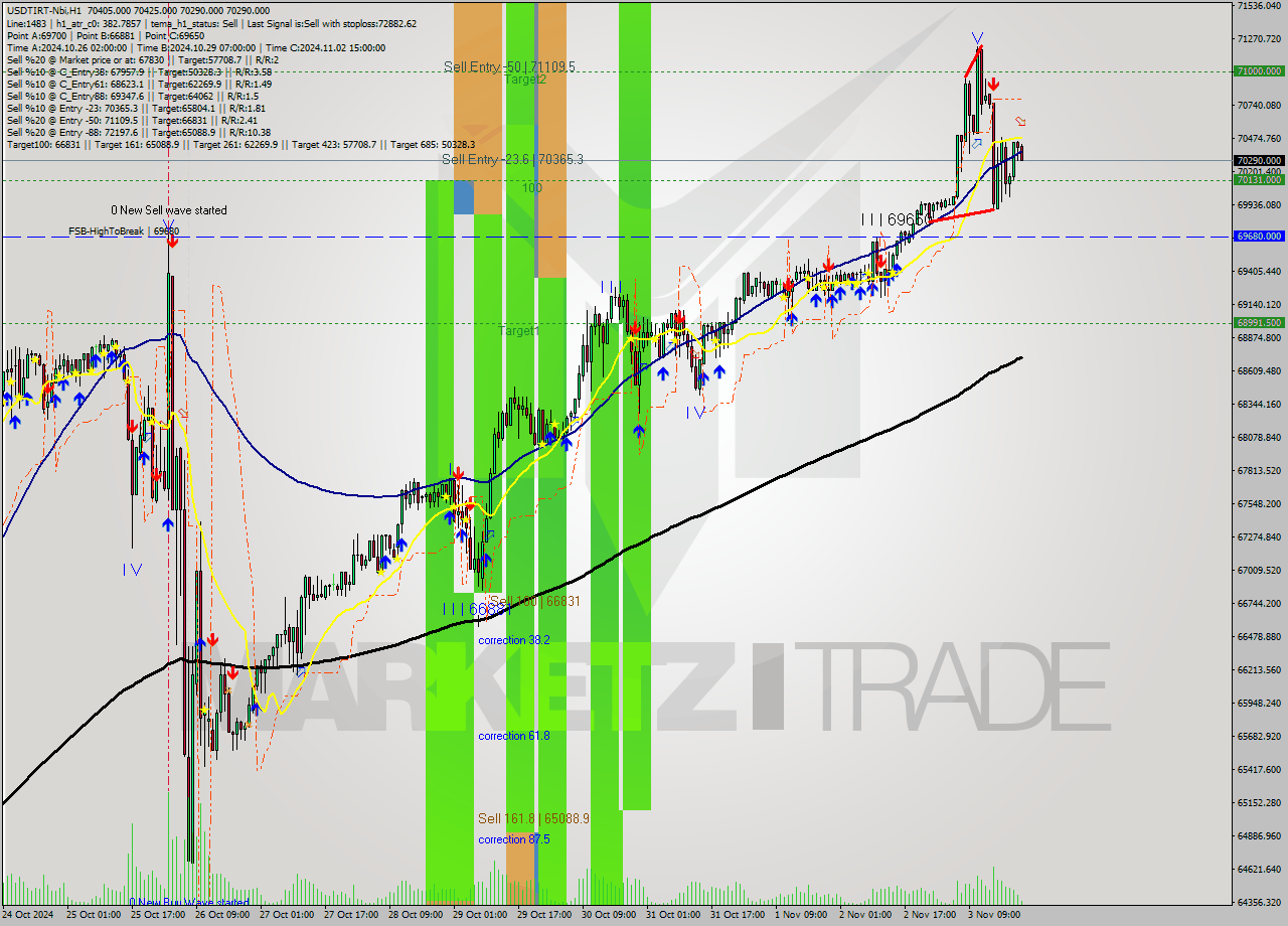 USDTIRT-Nbi MultiTimeframe analysis at date 2024.11.03 20:56