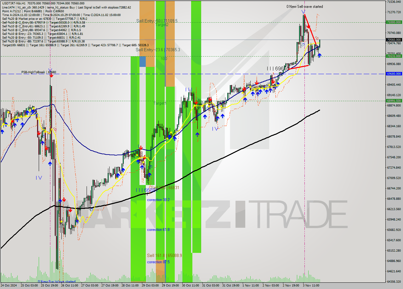 USDTIRT-Nbi MultiTimeframe analysis at date 2024.11.03 23:02