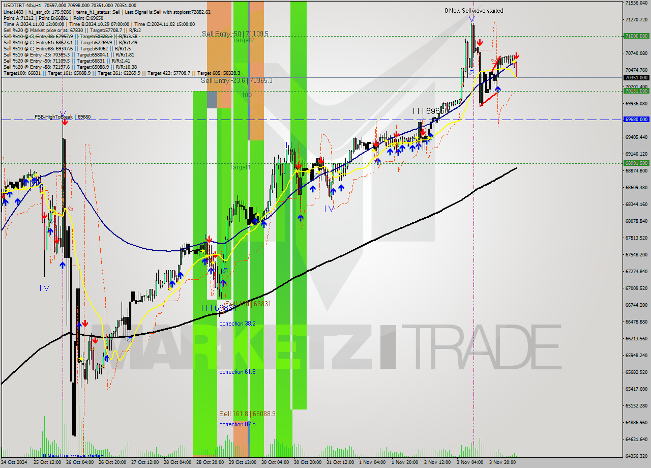 USDTIRT-Nbi MultiTimeframe analysis at date 2024.11.04 07:45