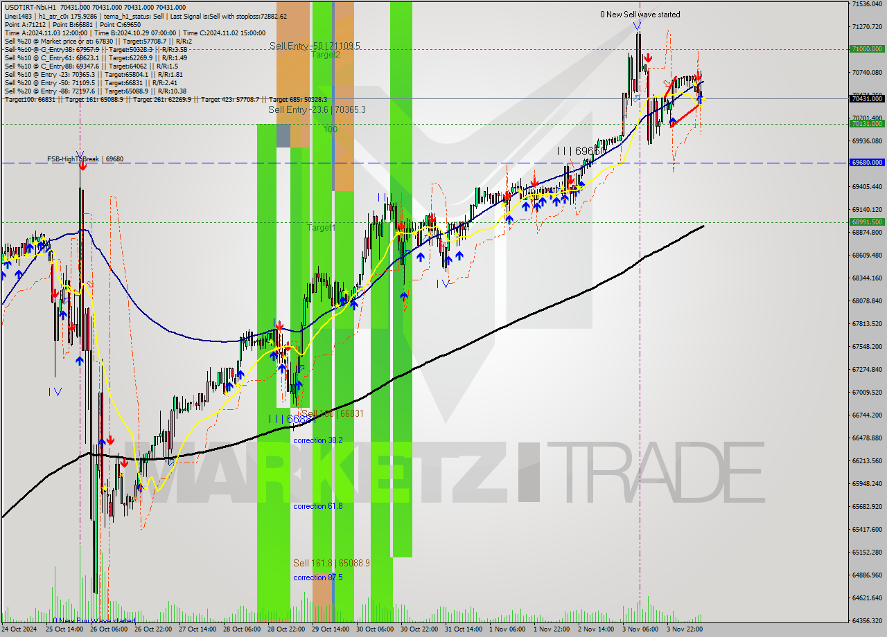 USDTIRT-Nbi MultiTimeframe analysis at date 2024.11.04 09:30