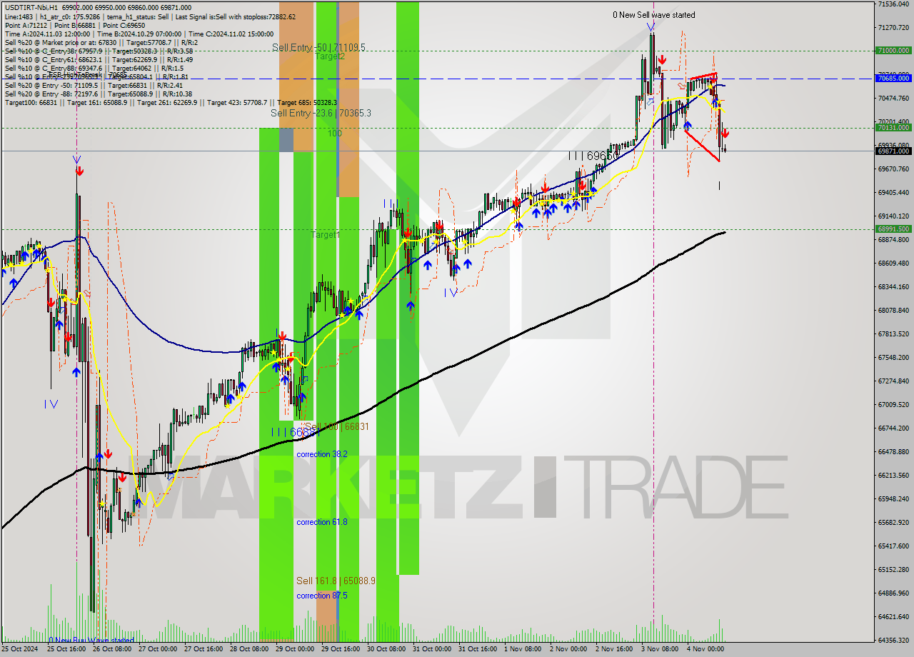 USDTIRT-Nbi MultiTimeframe analysis at date 2024.11.04 11:36