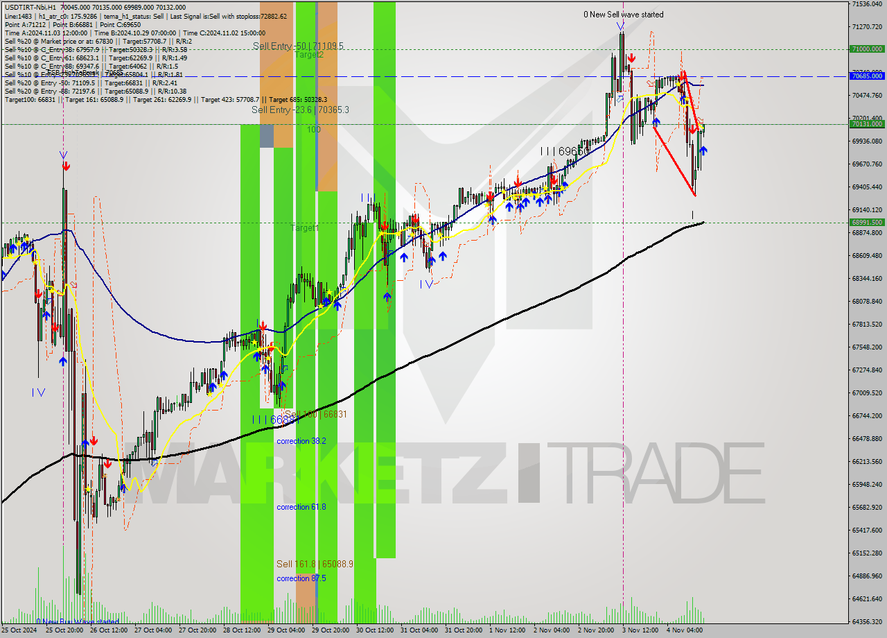 USDTIRT-Nbi MultiTimeframe analysis at date 2024.11.04 15:53