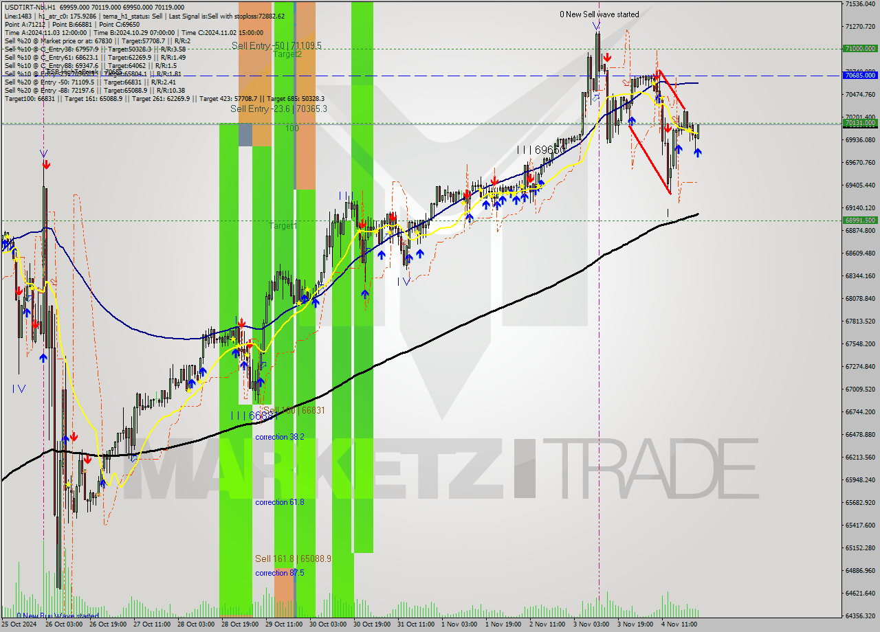 USDTIRT-Nbi MultiTimeframe analysis at date 2024.11.04 23:05