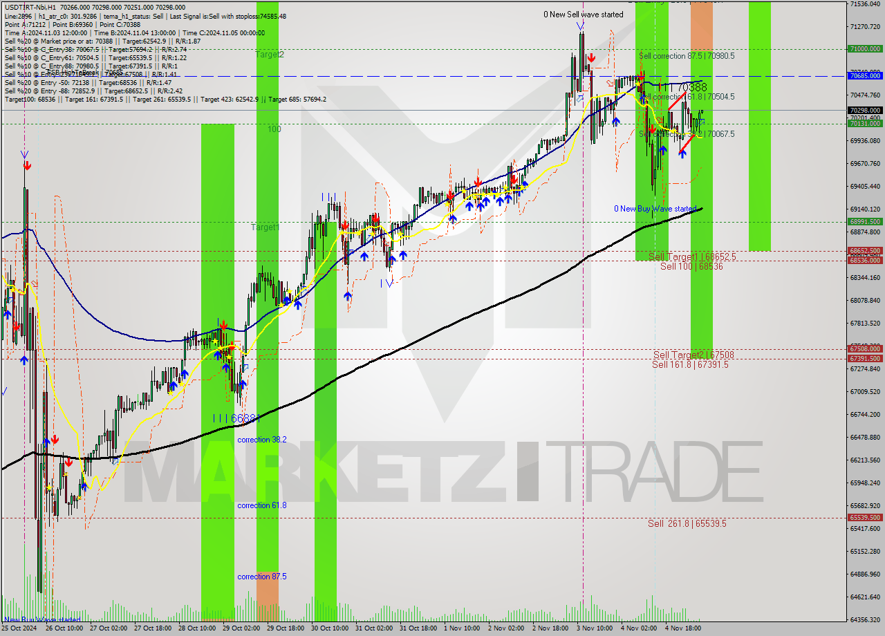 USDTIRT-Nbi MultiTimeframe analysis at date 2024.11.05 05:33